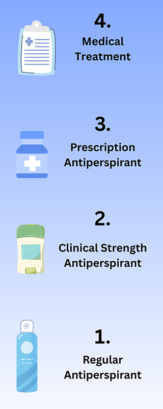 Educational ladder infographic showing a step-by-step progression of excessive sweating treatments, from regular antiperspirant to clinical strength, prescription options, and dermatologist treatments.