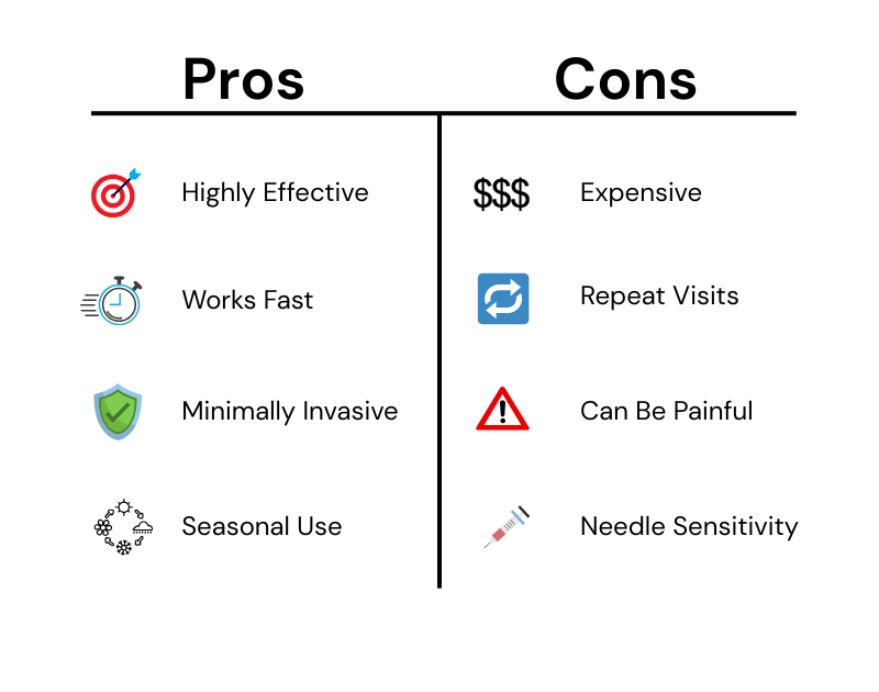 Botox Pros & Cons A chart illustrating the pros and cons of using Botox for excessive sweating.